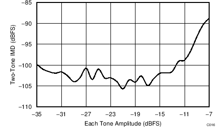 ADC34J22 ADC34J23 ADC34J24 ADC34J25 C216_BAS669.png