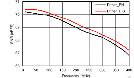 ADC34J22 ADC34J23 ADC34J24 ADC34J25 C217_BAS669.png
