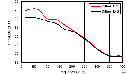 ADC34J22 ADC34J23 ADC34J24 ADC34J25 C218_BAS669.png