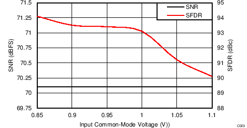 ADC34J22 ADC34J23 ADC34J24 ADC34J25 C223_BAS669.png