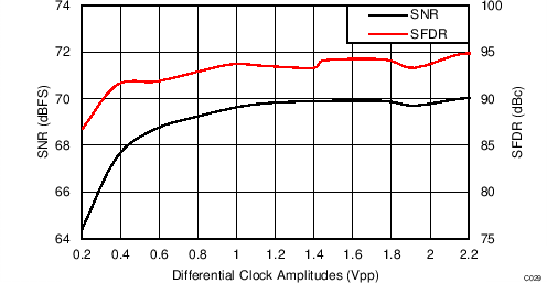 ADC34J22 ADC34J23 ADC34J24 ADC34J25 C229_BAS669.png