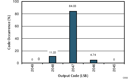 ADC34J22 ADC34J23 ADC34J24 ADC34J25 C233_BAS669.png