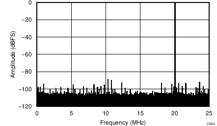 ADC34J22 ADC34J23 ADC34J24 ADC34J25 C304_BAS669.png