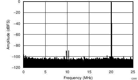 ADC34J22 ADC34J23 ADC34J24 ADC34J25 C305_BAS669.png