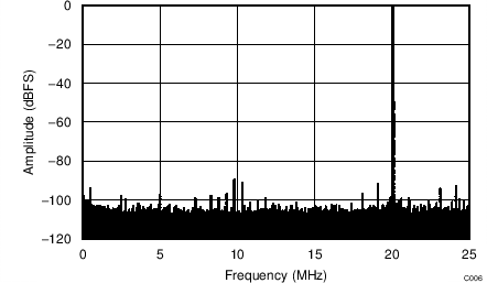 ADC34J22 ADC34J23 ADC34J24 ADC34J25 C306_BAS669.png
