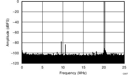 ADC34J22 ADC34J23 ADC34J24 ADC34J25 C307_BAS669.png