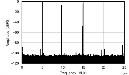 ADC34J22 ADC34J23 ADC34J24 ADC34J25 C313_BAS669.png