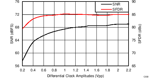 ADC34J22 ADC34J23 ADC34J24 ADC34J25 C330_BAS669.png