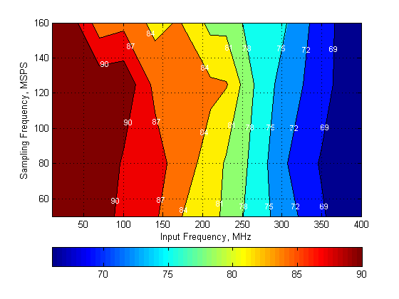ADC34J22 ADC34J23 ADC34J24 ADC34J25 SFDR_0dB_BAS669.png