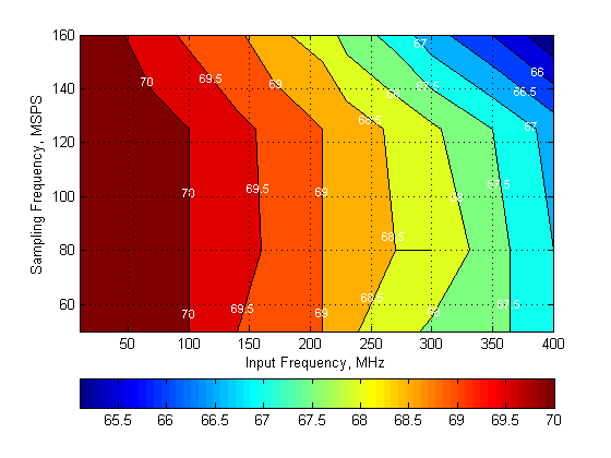 ADC34J22 ADC34J23 ADC34J24 ADC34J25 SNR_0dB_BAS669.png