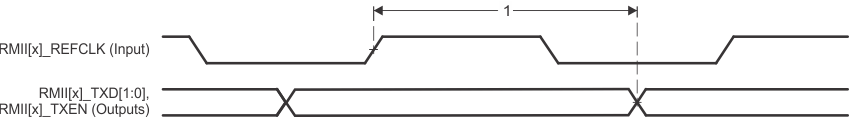 AM4372 AM4376 AM4377 AM4378 AM4379 td_emac_rmii_txd_sprs717.gif