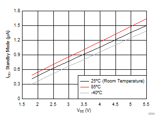TCA9546A D004_SCPS204.gif