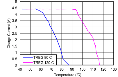 bq24193 Charge Current vs
Temperature bq24193 C009A_SLUSAW5A.gif