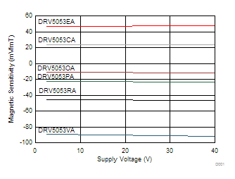 DRV5053-Q1 D001_SLIS154.gif