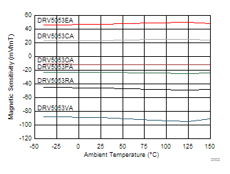 DRV5053-Q1 D002_SLIS154.gif