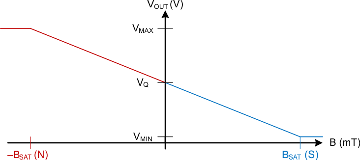 DRV5053-Q1 neg_sensitivity_lis151.gif