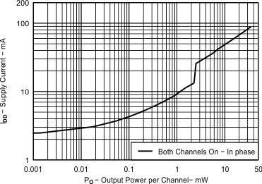 TPA6166A2 Fig08_EVM1_Supply_current_Vs_output_power_16ohm.gif