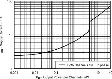 TPA6166A2 Fig09_EVM1_Supply_current_Vs_output_power_32ohm.gif
