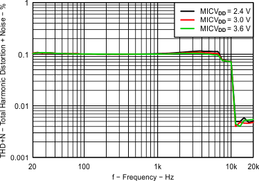 TPA6166A2 Fig15_MIC_THDN_vs_Frequency_12dB.gif
