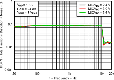 TPA6166A2 Fig16_MIC_THDN_vs_Frequency_24dB.gif