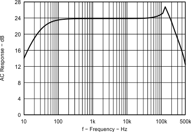 TPA6166A2 Fig18_EVM1_MicpreampFrequencyResponse_24dB.gif