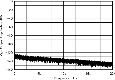 TPA6166A2 Fig20_EVM2_Micpreamp_outputSpectrum_12dB.gif