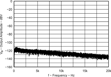 TPA6166A2 Fig21_EVM2_Micpreamp_outputSpectrum_24dB.gif