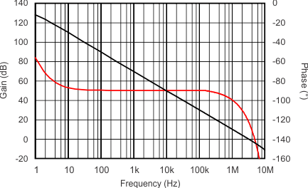 OPA314-Q1 OPA2314-Q1 OPA4314-Q1 tc_open_loop_gain_phase_fqcy_slos896.gif