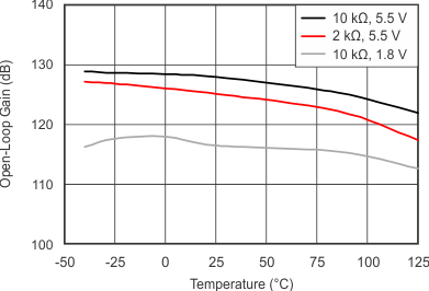 OPA314-Q1 OPA2314-Q1 OPA4314-Q1 tc_open_loop_gain_temp_slos896.gif