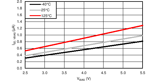 TPS22968-Q1 ISD,
VBIAS vs VBIAS TPS22968-Q1 C004_SLVSCP7.png