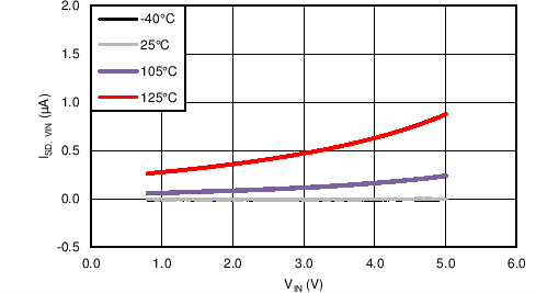 TPS22968-Q1 ISD,
VIN vs VIN (One Channel) TPS22968-Q1 C005_SLVSCP7.png