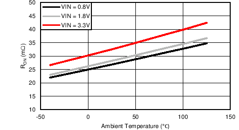 TPS22968-Q1 RON vs Ambient Temperature, VBIAS = 3.3
V TPS22968-Q1 C007_SLVSCP7.png