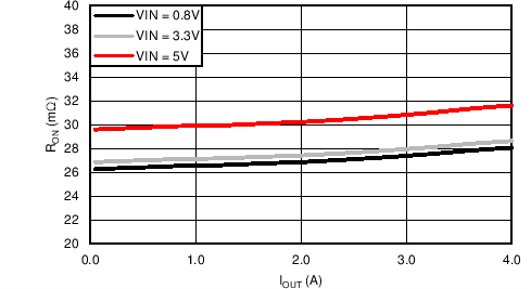 TPS22968-Q1 RON vs IOUT TPS22968-Q1 C009_SLVSCP7.png