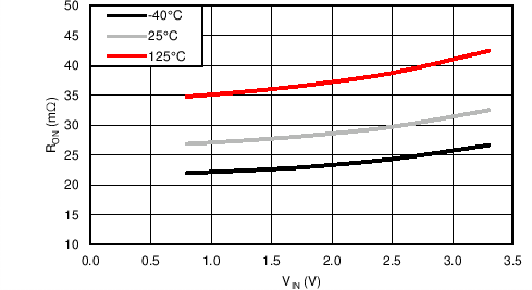 TPS22968-Q1 RON vs VIN,
VBIAS = 3.3 V TPS22968-Q1 C010_SLVSCP7.png