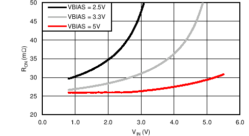 TPS22968-Q1 RON vs VIN TPS22968-Q1 C014_SLVSCP7.png