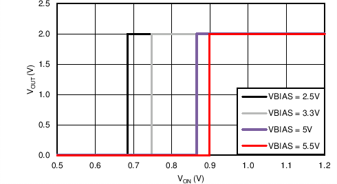 TPS22968-Q1 VOUT vs VON TPS22968-Q1 C017_SLVSCP7.png
