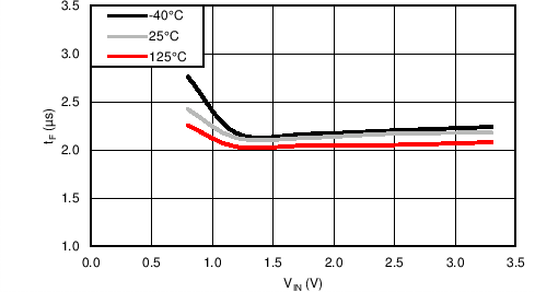 TPS22968-Q1 tF vs VIN, VBIAS
= 3.3 V TPS22968-Q1 C020_SLVSCP7.png