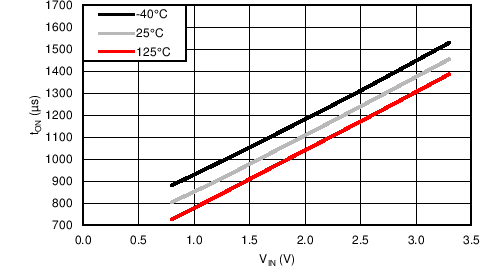 TPS22968-Q1 tON vs VIN,
VBIAS = 3.3 V TPS22968-Q1 C024_SLVSCP7.png