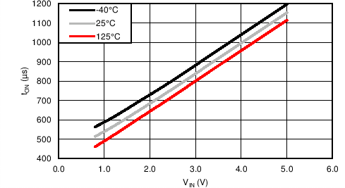 TPS22968-Q1 tON vs VIN,
VBIAS = 5 V TPS22968-Q1 C025_SLVSCP7.png