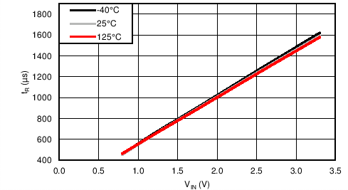TPS22968-Q1 tR vs VIN, VBIAS
= 3.3 V TPS22968-Q1 C026_SLVSCP7.png