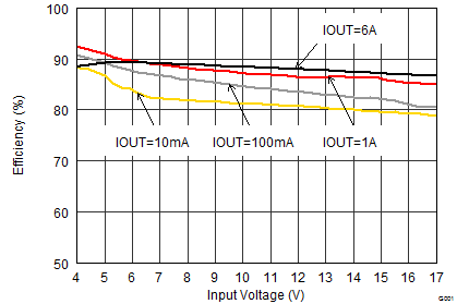 TPS62184 Efficiency vs
Input Voltage TPS62184 SLVSCQ5_efficiency_1.8vin.gif