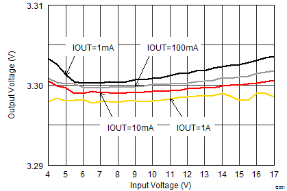 TPS62184 Output Voltage vs
Input Voltage (Line regulation) TPS62184 SLVSCQ5_linereg.gif