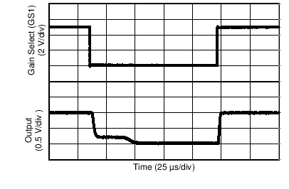 Gain Change Output Response From Saturation (Gain = 200 V/V to 100 V/V) GUID-0788F7CC-F6D2-4534-88EF-F49D41E96DE8-low.png