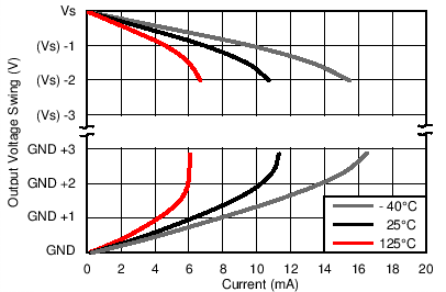 Output Voltage Swing vs
Output Current GUID-1F33F74A-2A67-47BE-9CE7-8E2C070E5020-low.png