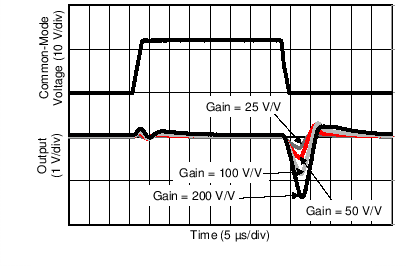Common-Mode Voltage Transient Response GUID-D63E106E-848B-4C6C-B21E-229B5AA0DA44-low.png