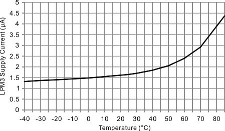LPM3 Supply Current vs Temperature GUID-72B85287-9208-48F9-86A3-CE76E81D4981-low.gif