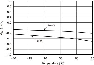 OPA1611 OPA1612 开环增益与温度间的关系 OPA1611 OPA1612 tc_aol_temp_bos450.gif