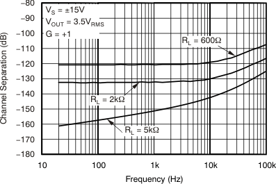 OPA1611 OPA1612 通道分离与频率间的关系 OPA1611 OPA1612 tc_chan_sep_fqcy_bos450.gif