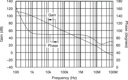 OPA1611 OPA1612 增益和相位与频率间的关系 OPA1611 OPA1612 tc_gain_phase_fqcy_bos450.gif