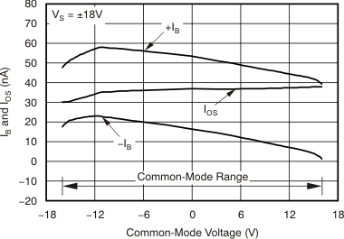 OPA1611 OPA1612 IB 和 IOS 与共模电压间的关系 OPA1611 OPA1612 tc_ib_ios_vcm_bos450.gif